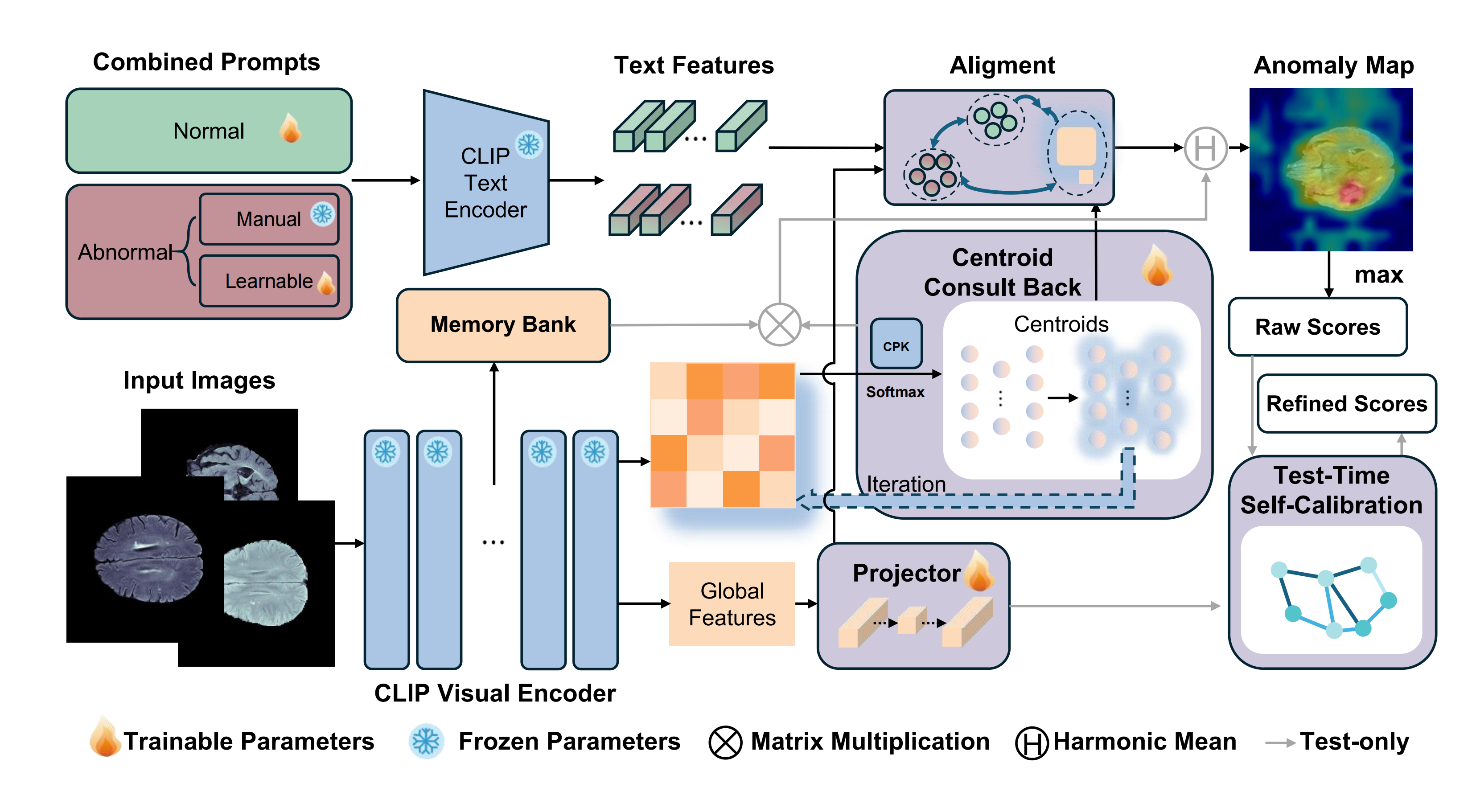 Architecture of the Method